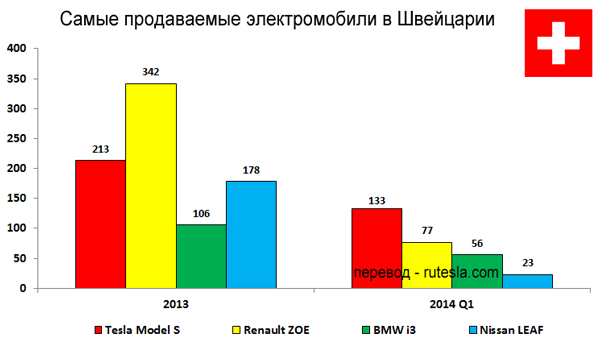 Самые продаваемые электромобили в Швейцарии